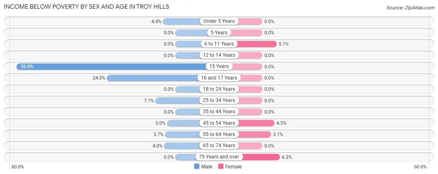 Income Below Poverty by Sex and Age in Troy Hills
