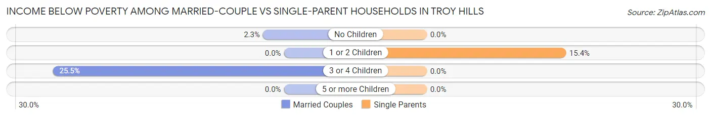 Income Below Poverty Among Married-Couple vs Single-Parent Households in Troy Hills