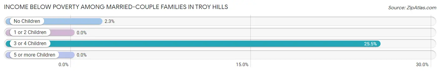 Income Below Poverty Among Married-Couple Families in Troy Hills
