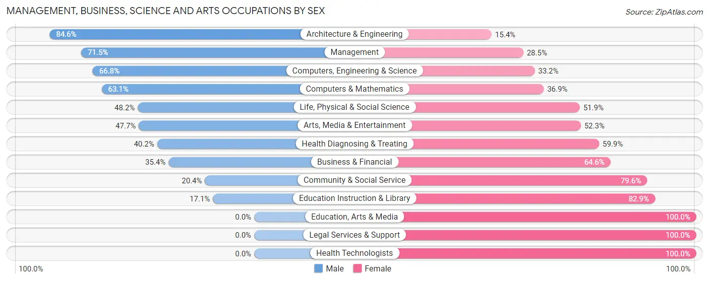 Management, Business, Science and Arts Occupations by Sex in Troy Hills