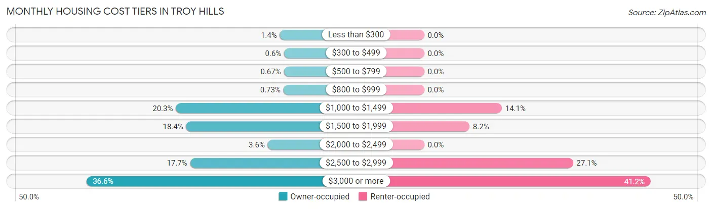 Monthly Housing Cost Tiers in Troy Hills