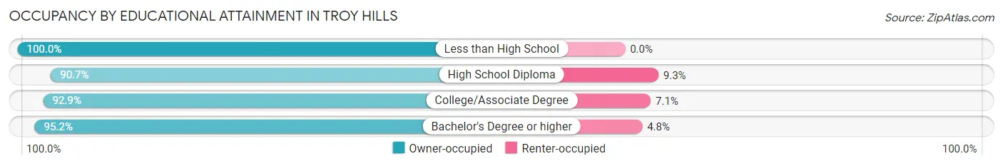 Occupancy by Educational Attainment in Troy Hills
