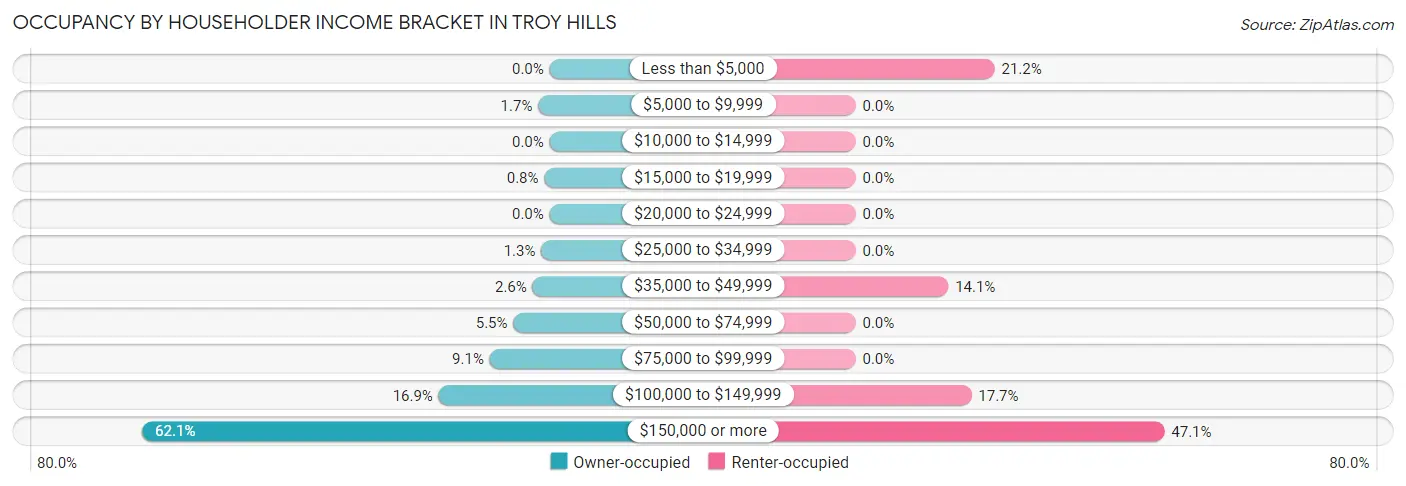Occupancy by Householder Income Bracket in Troy Hills
