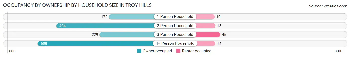 Occupancy by Ownership by Household Size in Troy Hills
