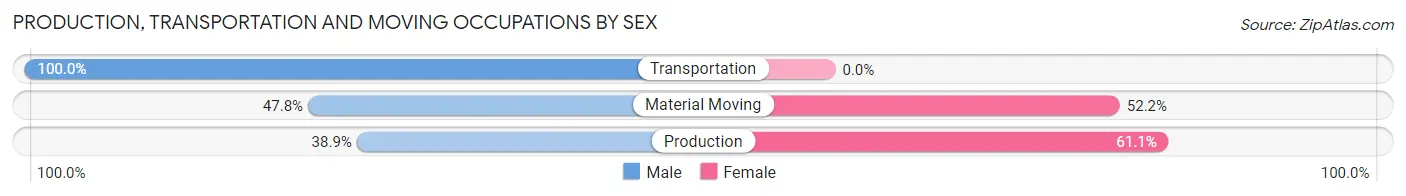 Production, Transportation and Moving Occupations by Sex in Troy Hills