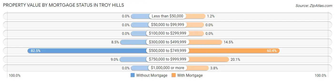 Property Value by Mortgage Status in Troy Hills