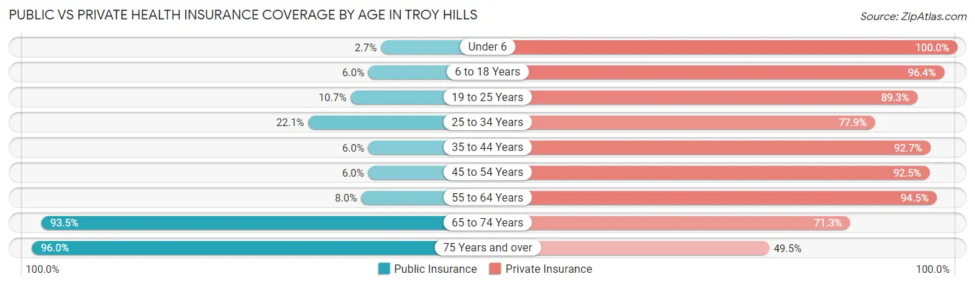 Public vs Private Health Insurance Coverage by Age in Troy Hills
