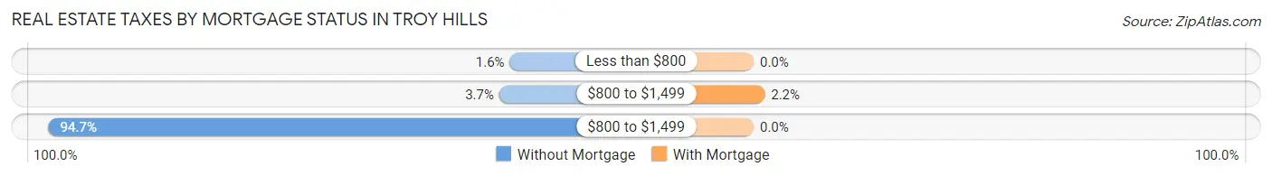 Real Estate Taxes by Mortgage Status in Troy Hills