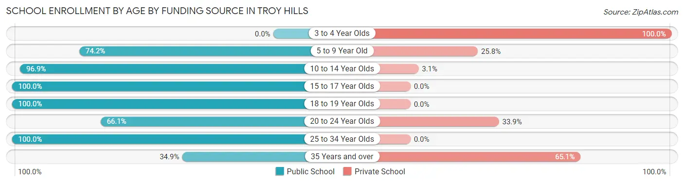 School Enrollment by Age by Funding Source in Troy Hills