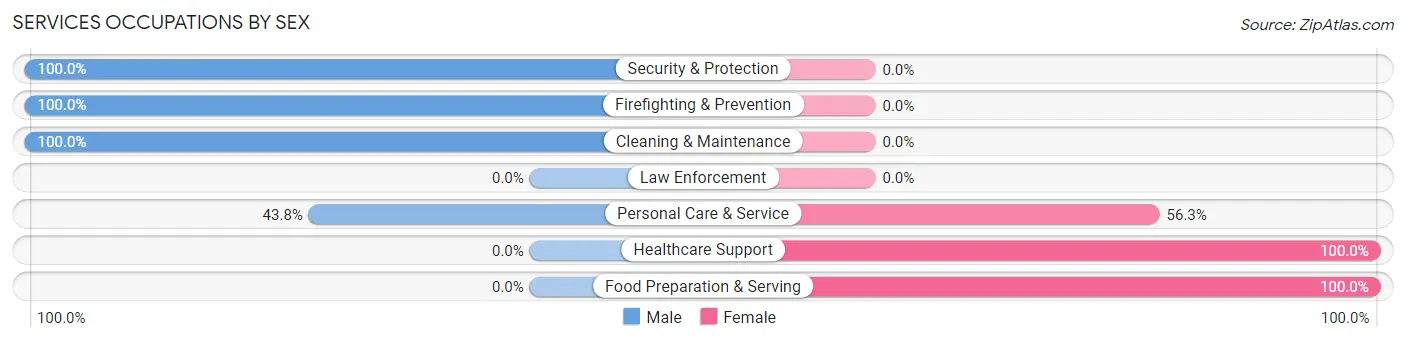 Services Occupations by Sex in Troy Hills