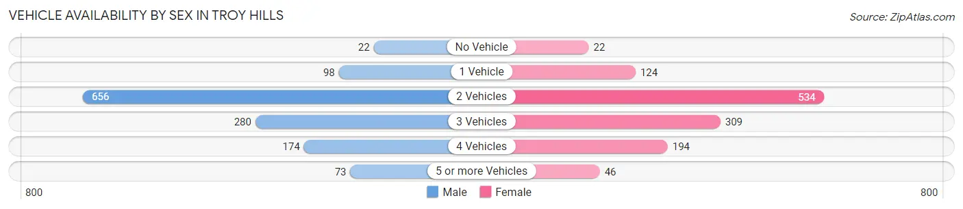 Vehicle Availability by Sex in Troy Hills