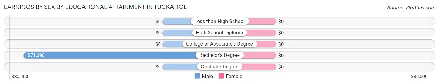 Earnings by Sex by Educational Attainment in Tuckahoe