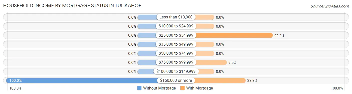 Household Income by Mortgage Status in Tuckahoe
