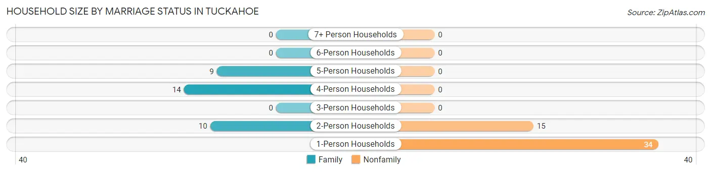 Household Size by Marriage Status in Tuckahoe