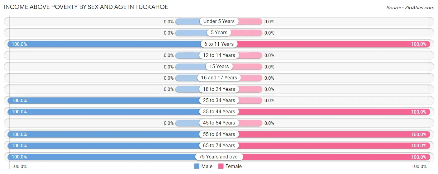 Income Above Poverty by Sex and Age in Tuckahoe