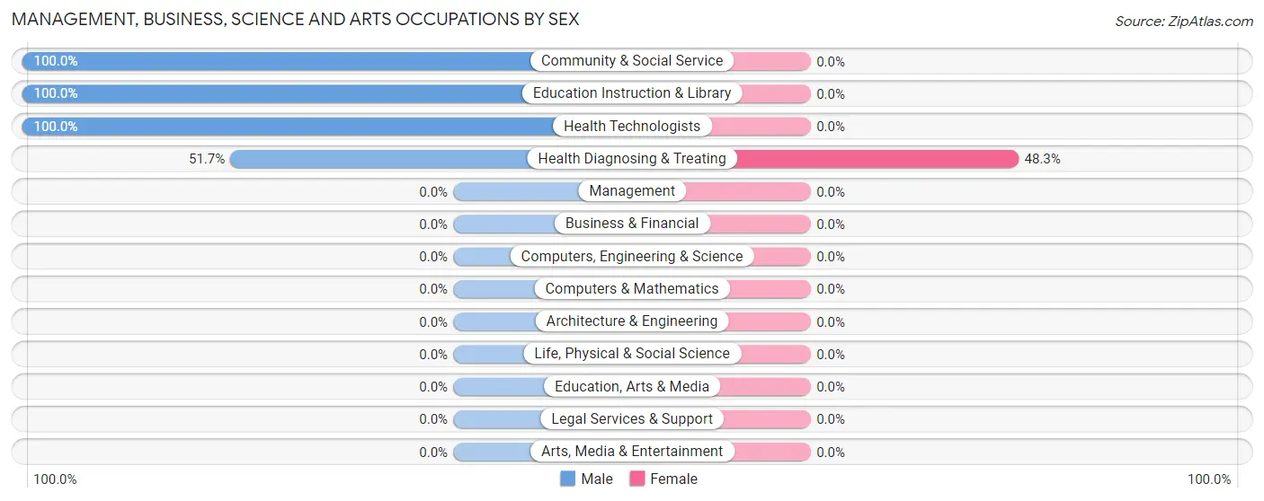 Management, Business, Science and Arts Occupations by Sex in Tuckahoe