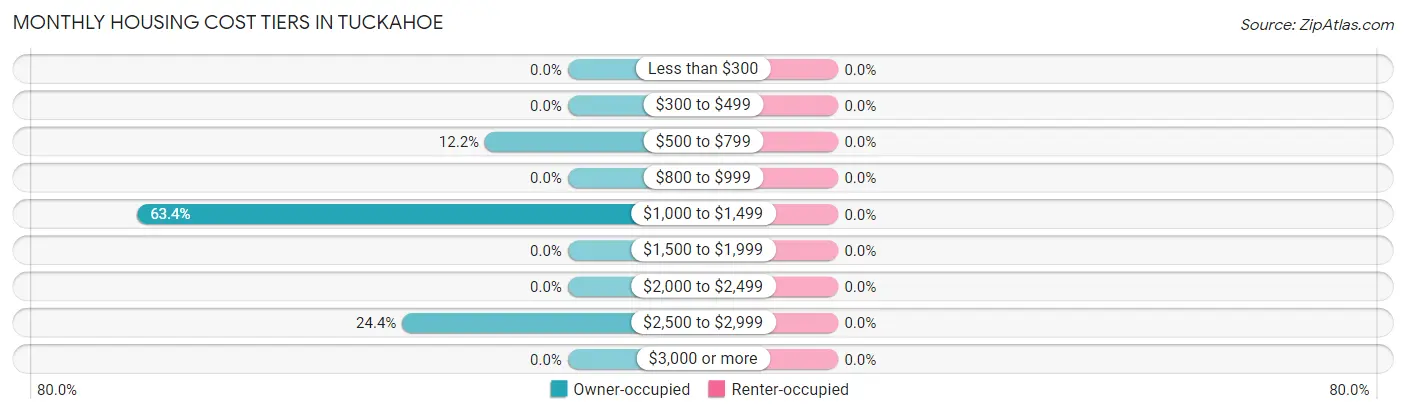 Monthly Housing Cost Tiers in Tuckahoe
