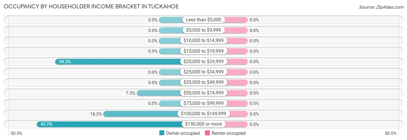 Occupancy by Householder Income Bracket in Tuckahoe