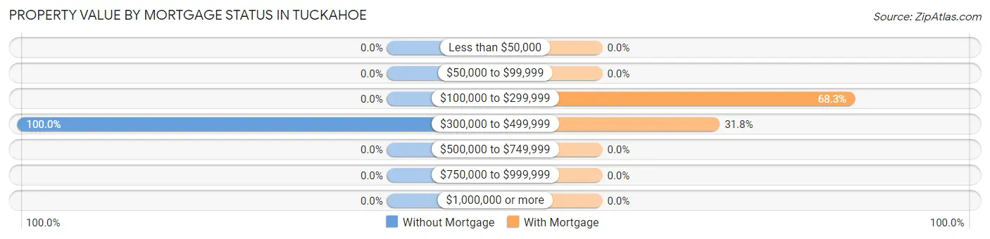 Property Value by Mortgage Status in Tuckahoe
