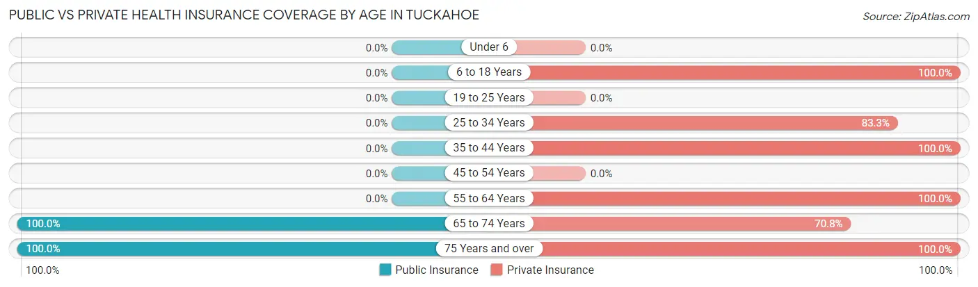 Public vs Private Health Insurance Coverage by Age in Tuckahoe