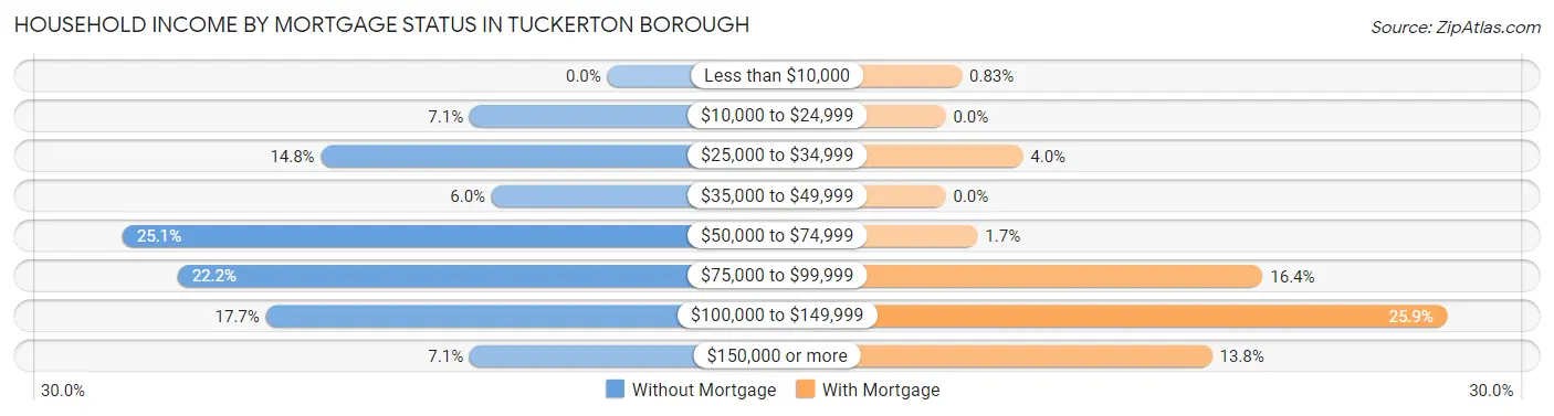 Household Income by Mortgage Status in Tuckerton borough