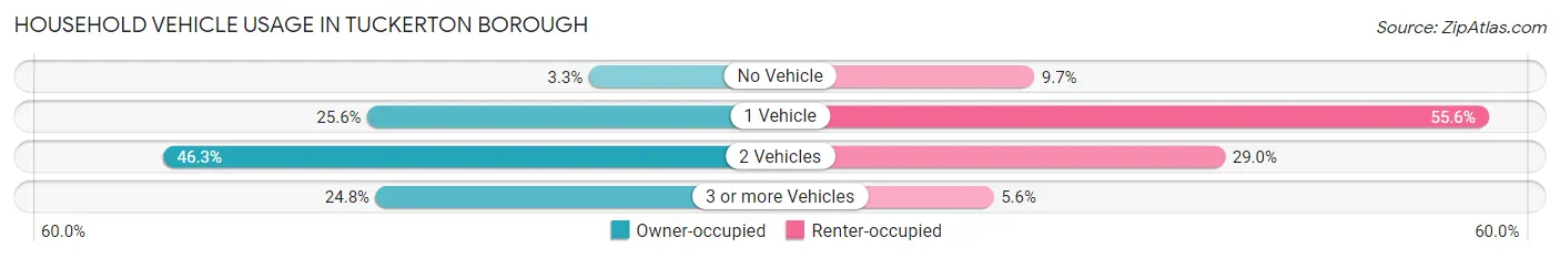 Household Vehicle Usage in Tuckerton borough