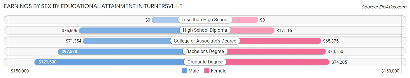 Earnings by Sex by Educational Attainment in Turnersville