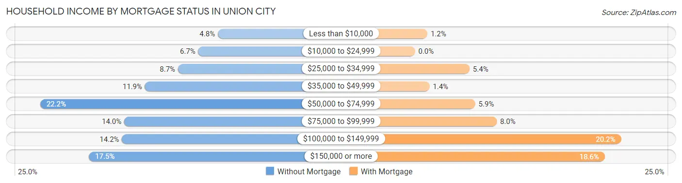 Household Income by Mortgage Status in Union City
