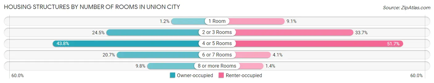 Housing Structures by Number of Rooms in Union City