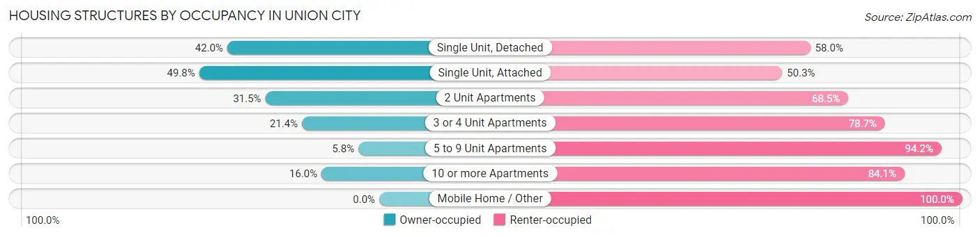 Housing Structures by Occupancy in Union City