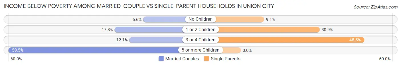 Income Below Poverty Among Married-Couple vs Single-Parent Households in Union City