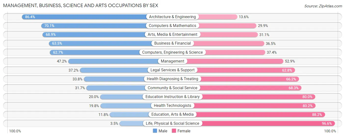 Management, Business, Science and Arts Occupations by Sex in Union City