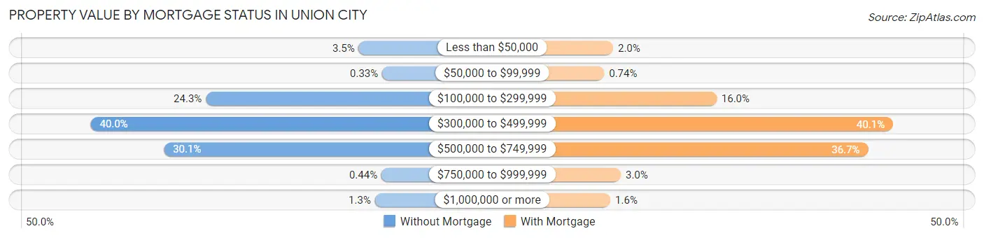 Property Value by Mortgage Status in Union City