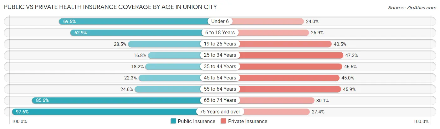 Public vs Private Health Insurance Coverage by Age in Union City
