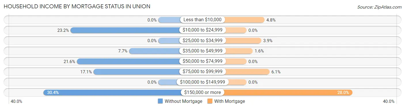 Household Income by Mortgage Status in Union
