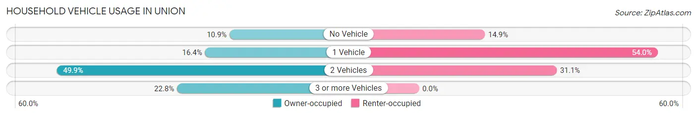 Household Vehicle Usage in Union