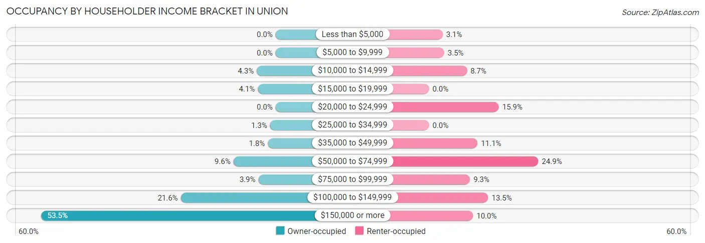 Occupancy by Householder Income Bracket in Union