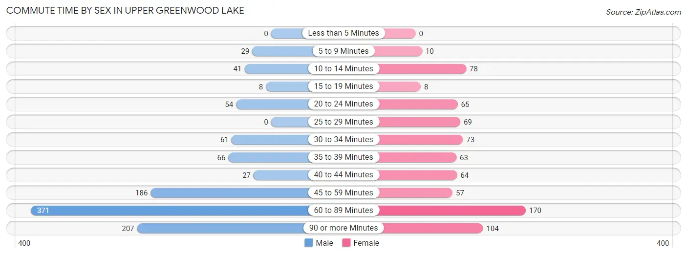 Commute Time by Sex in Upper Greenwood Lake