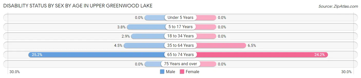 Disability Status by Sex by Age in Upper Greenwood Lake