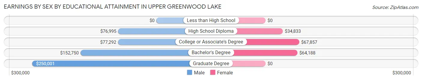Earnings by Sex by Educational Attainment in Upper Greenwood Lake