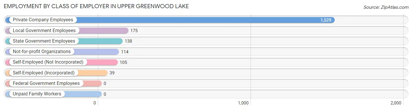 Employment by Class of Employer in Upper Greenwood Lake