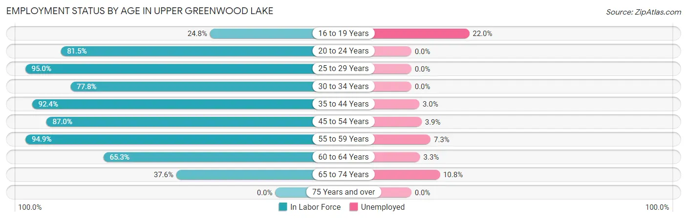 Employment Status by Age in Upper Greenwood Lake