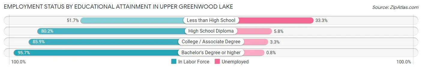 Employment Status by Educational Attainment in Upper Greenwood Lake