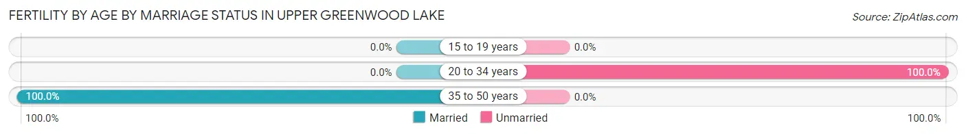 Female Fertility by Age by Marriage Status in Upper Greenwood Lake