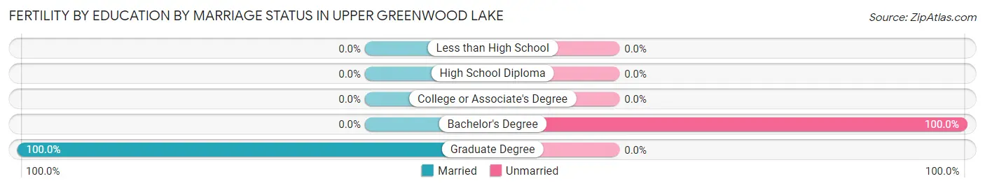 Female Fertility by Education by Marriage Status in Upper Greenwood Lake