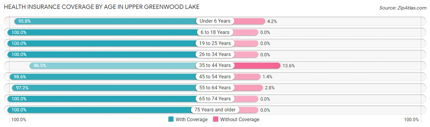 Health Insurance Coverage by Age in Upper Greenwood Lake