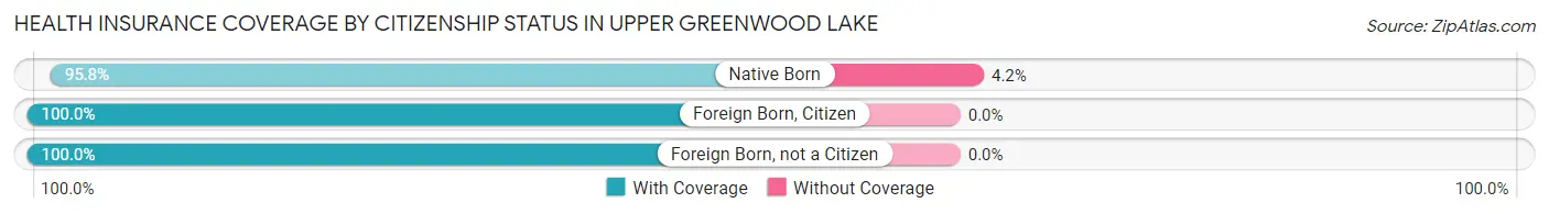 Health Insurance Coverage by Citizenship Status in Upper Greenwood Lake