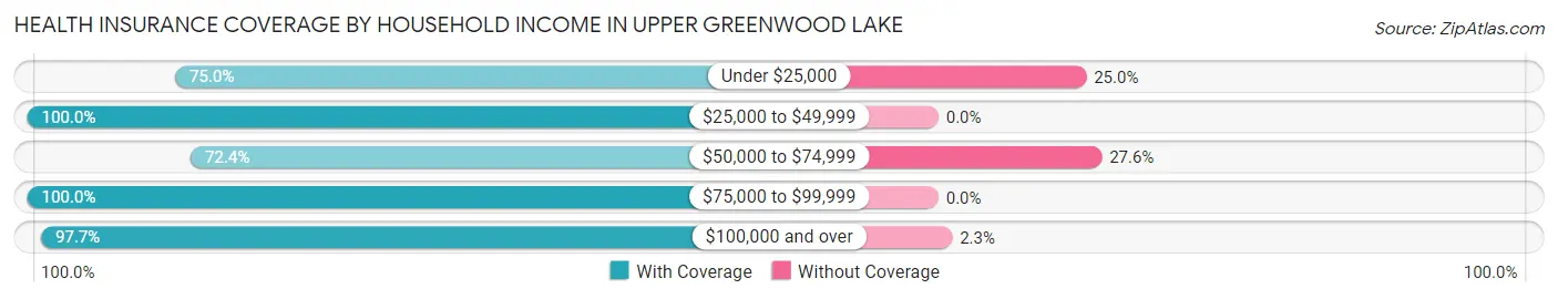 Health Insurance Coverage by Household Income in Upper Greenwood Lake
