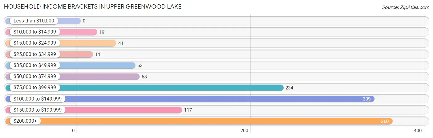 Household Income Brackets in Upper Greenwood Lake