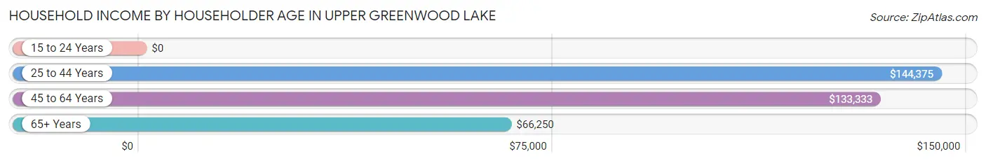 Household Income by Householder Age in Upper Greenwood Lake